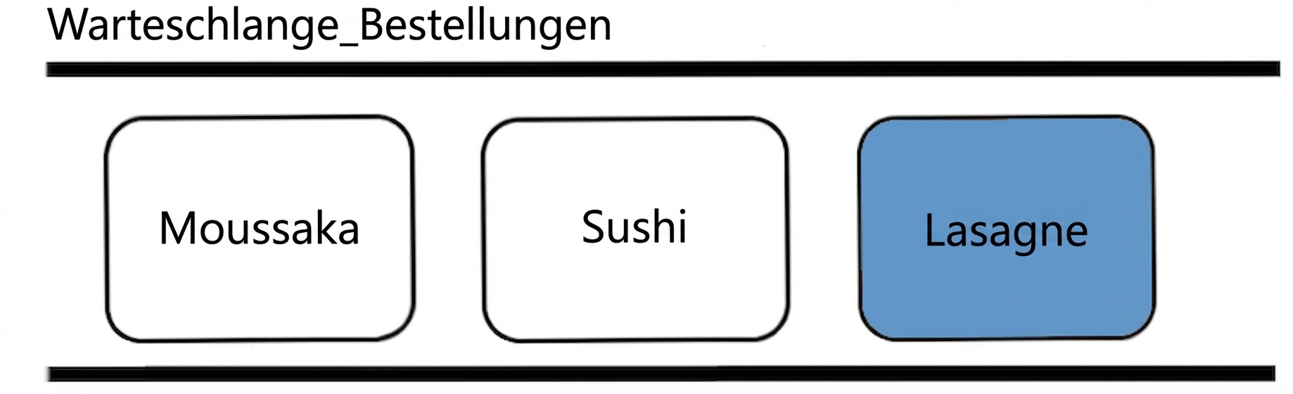Darstellung einer Queue.