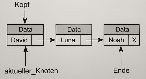 Schematische Darstellung einer Queue mit drei Elementen. Die Wörter „head“ und „current_node“ zeigen auf den ersten Node und „tail“ auf den letzten.