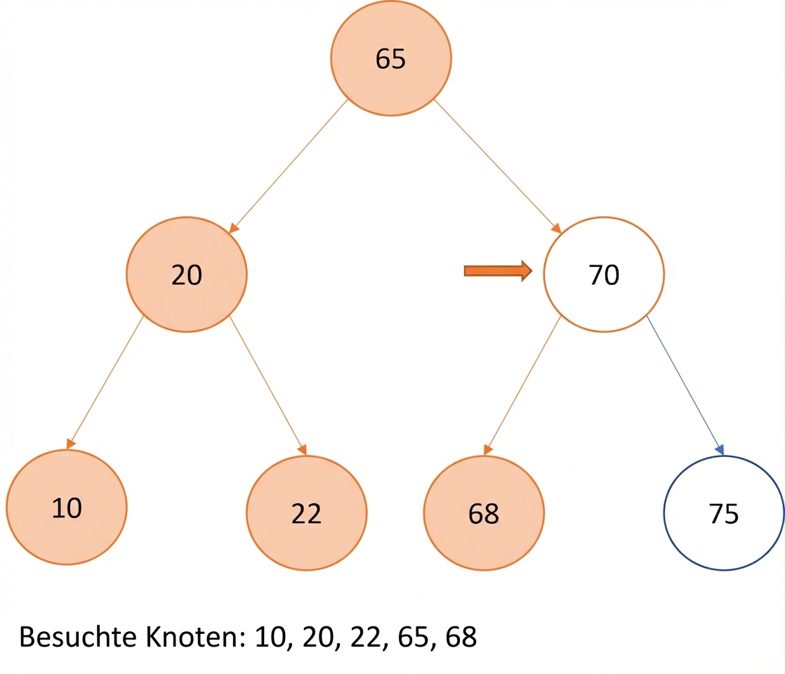 Grafische Darstellung des Inorder-Traversierens eines Binärsuchbaums.