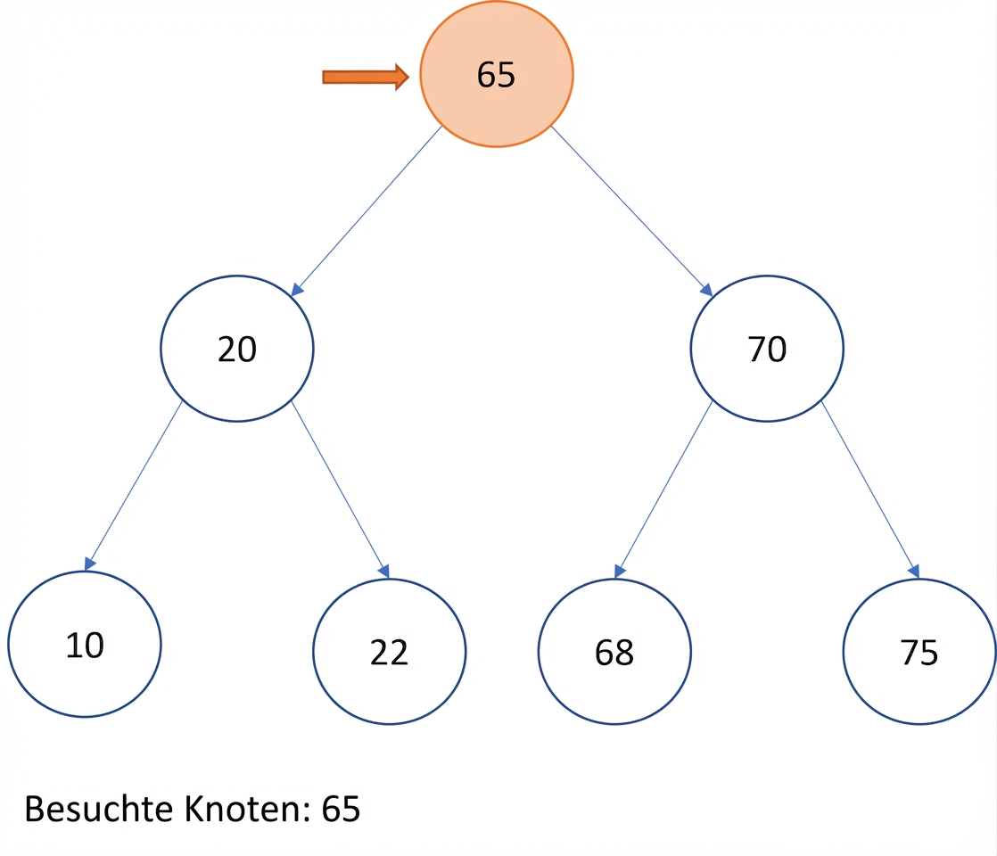 Grafische Darstellung des Preorder-Traversierens eines Binärsuchbaums.