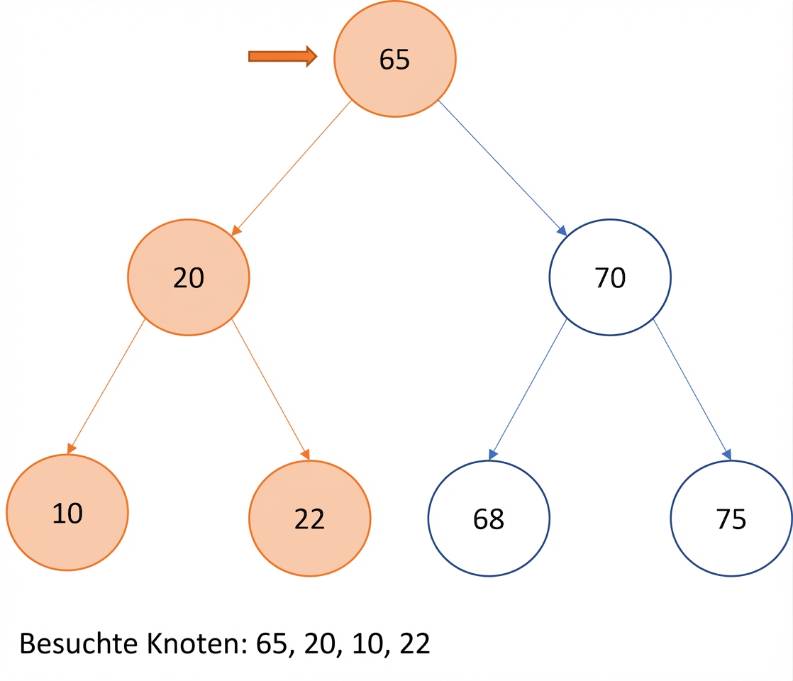 Grafische Darstellung des Preorder-Traversierens eines Binärsuchbaums.