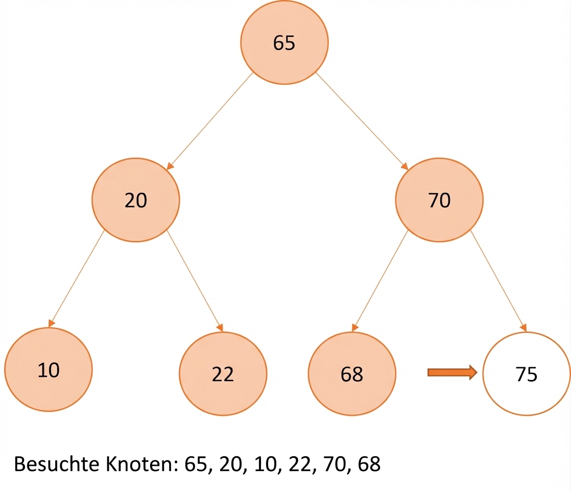 Grafische Darstellung des Preorder-Traversierens eines Binärsuchbaums.