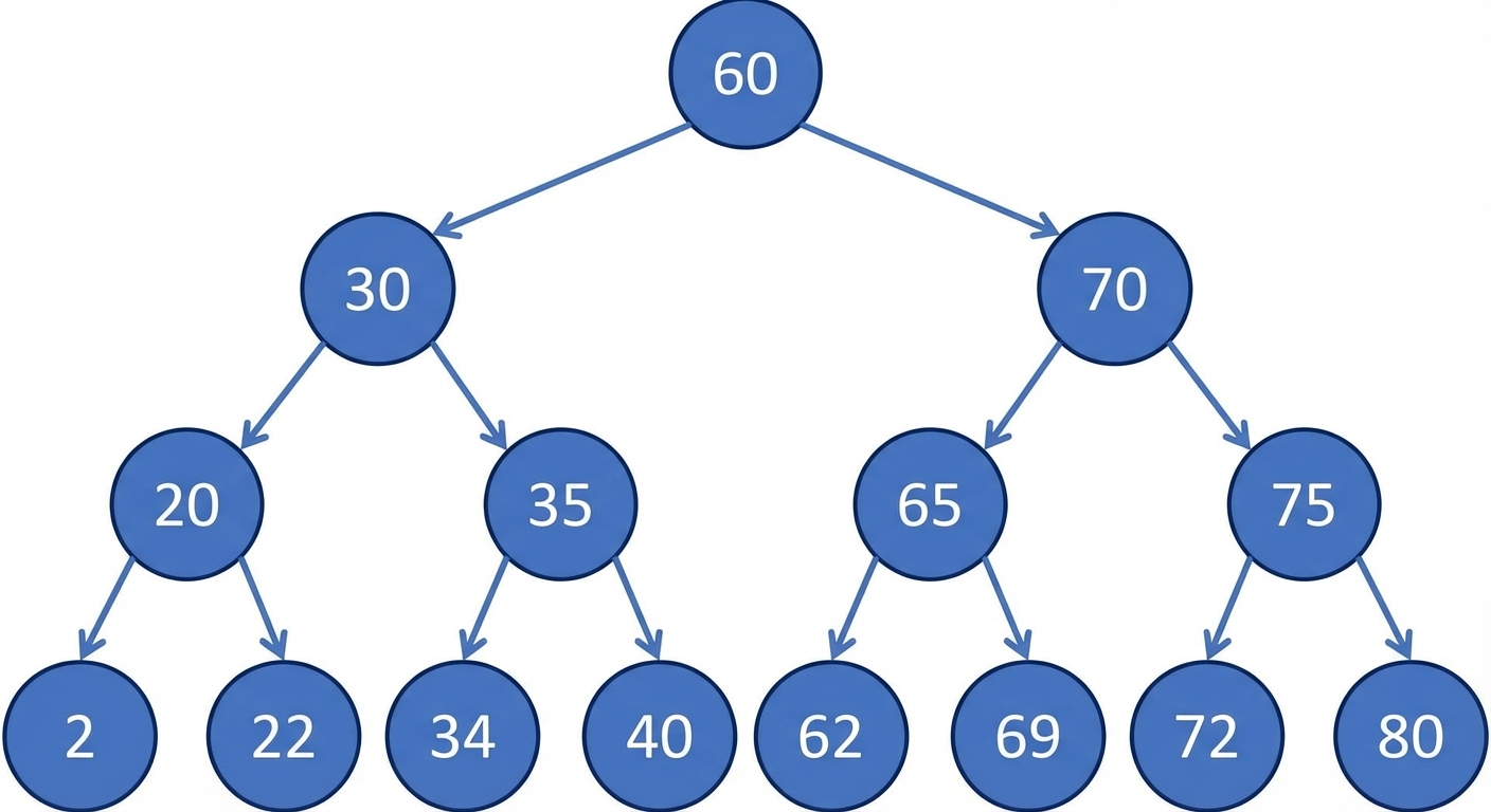 Schematische Darstellung eines binären Suchbaums.