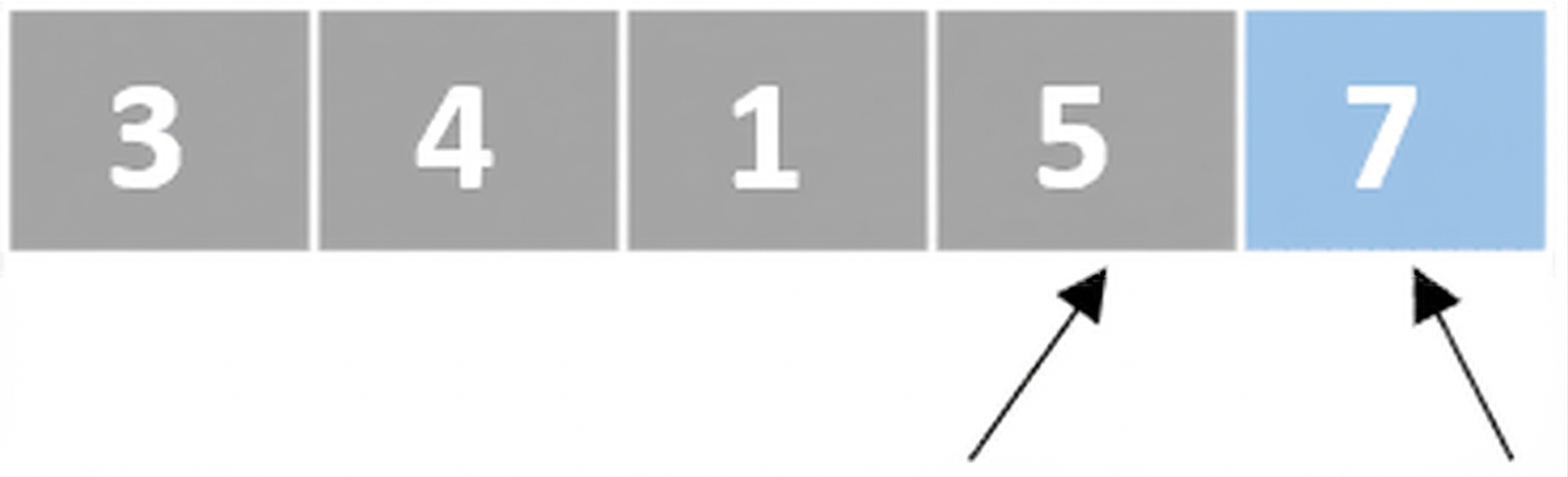 Schematische Darstellung einer Liste mit ungeordneten Zahlen. Ein Zeiger zeigt auf das vierte Element, ein weiterer auf das fünfte. Das fünfte Element ist blau markiert, da es einsortiert ist.