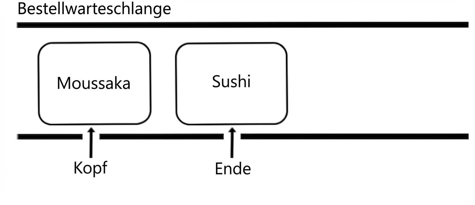 Schematische Darstellung einer Queue mit den Namen zweier internationaler Gerichte. Das Wort „head“ zeigt auf den Anfang der Queue und „tail“ auf das Ende.