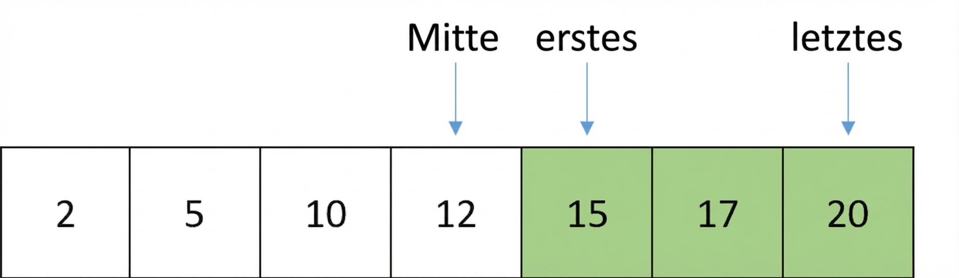 Schematische Darstellung einer Liste mit sortierten Zahlen. Es gibt eine Variable namens first, die auf Position Mitte plus eins zeigt, eine weitere namens last, die auf die letzte Position zeigt, und eine weitere namens middle, die auf die mittlere Position zeigt. Die Elemente zwischen first und middle sind grün markiert.