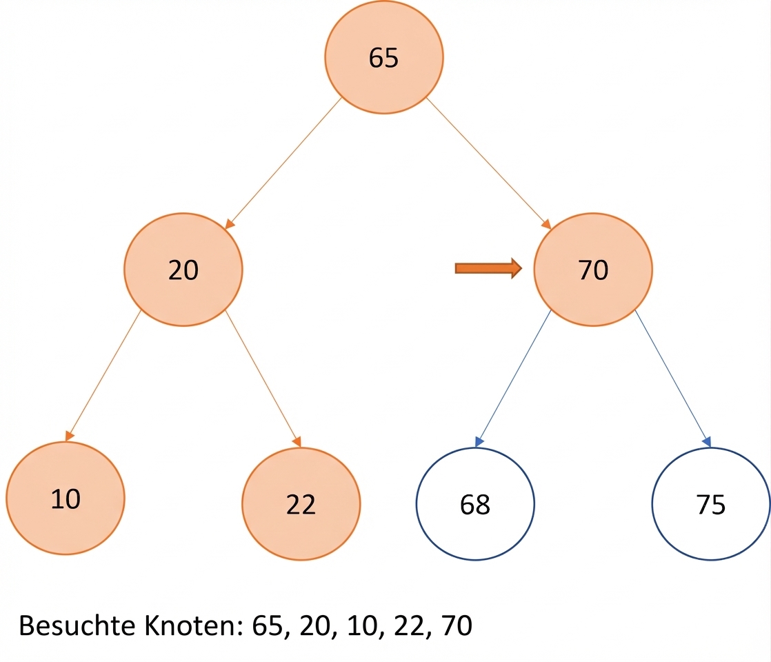 Grafische Darstellung des Preorder-Traversierens eines Binärsuchbaums.
