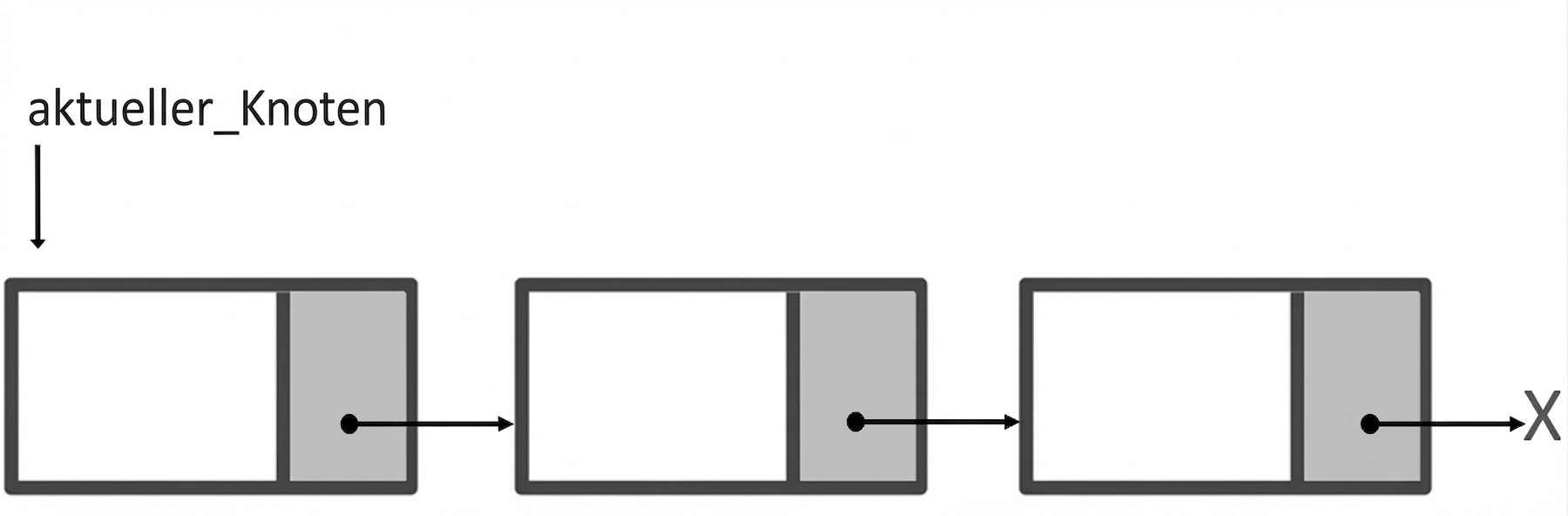 Die Darstellung einer einfach verketteten Liste mit dem Wort "current_node", das auf den ersten Knoten zeigt.