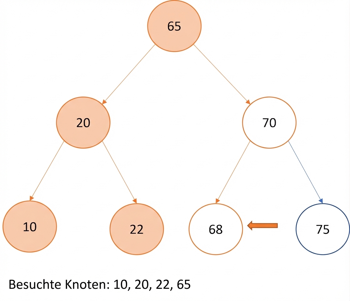 Grafische Darstellung des Inorder-Traversierens eines Binärsuchbaums.