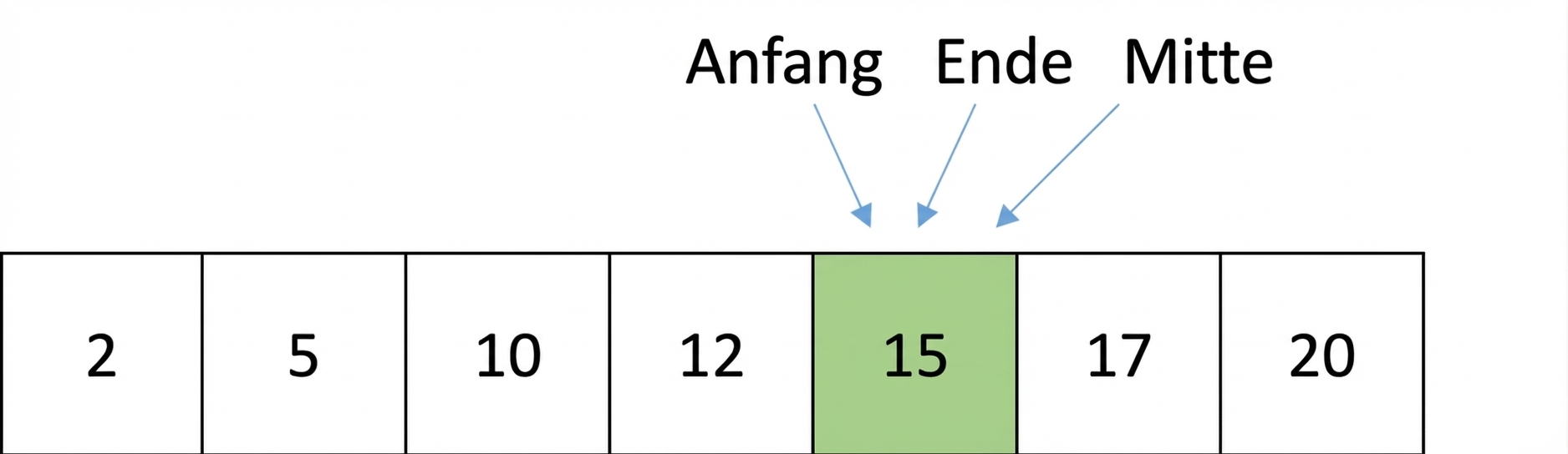 Schematische Darstellung einer Liste mit sortierten Zahlen. Der middle-Zeiger wurde verschoben und zeigt auf dieselbe Zahl wie die Zeiger first und last.