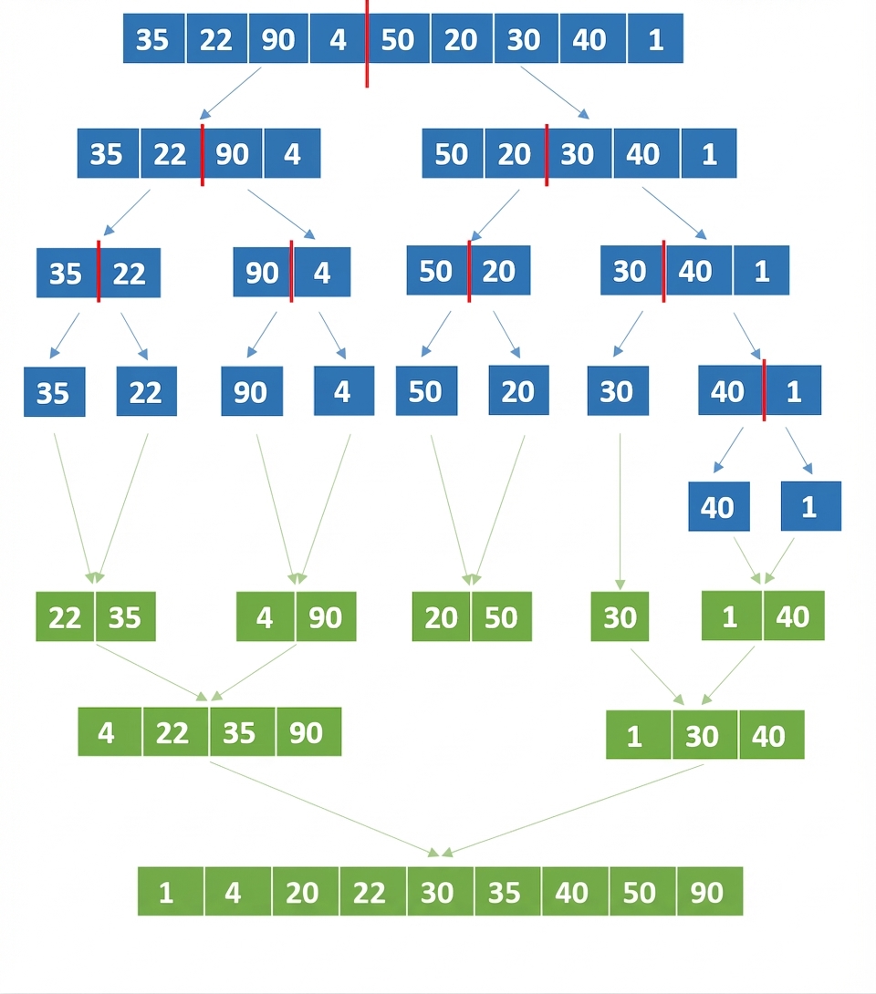 Schematische Darstellung einer Liste mit unsortierten Zahlen. Die Elemente der zuletzt geteilten Listen wurden zusammengeführt und geordnet.