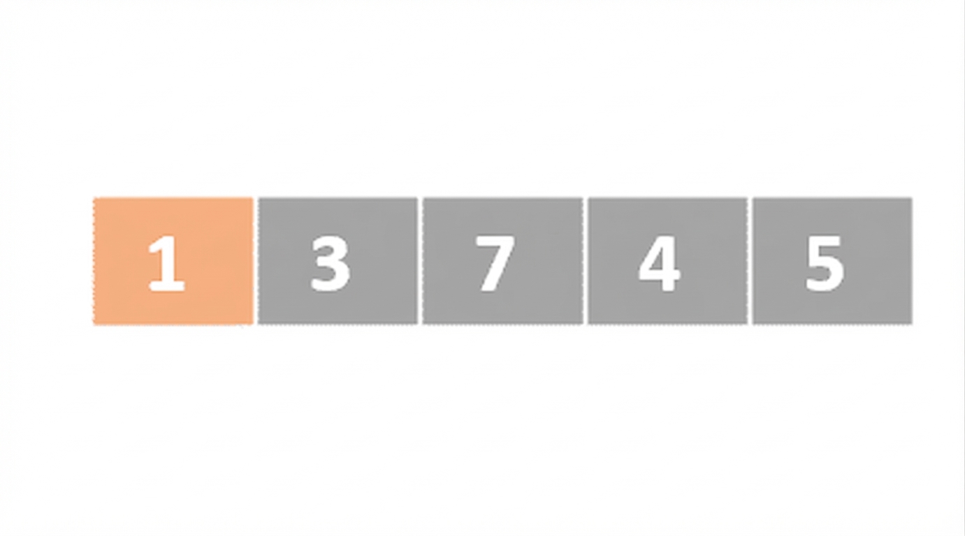 Schematische Darstellung einer Liste mit unsortierten Zahlen. Das erste Element ist orange markiert. Das erste und das vierte Element wurden getauscht.