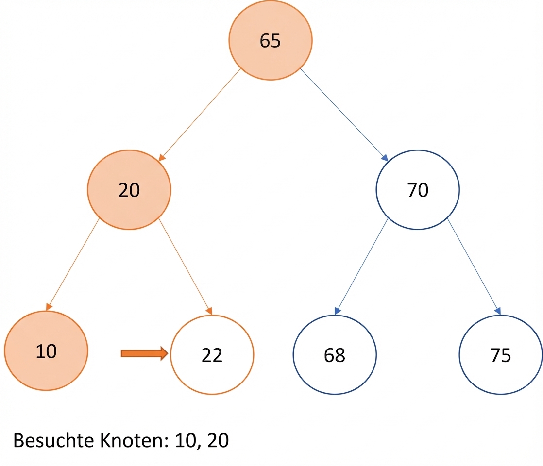 Grafische Darstellung des Inorder-Traversierens eines Binärsuchbaums.