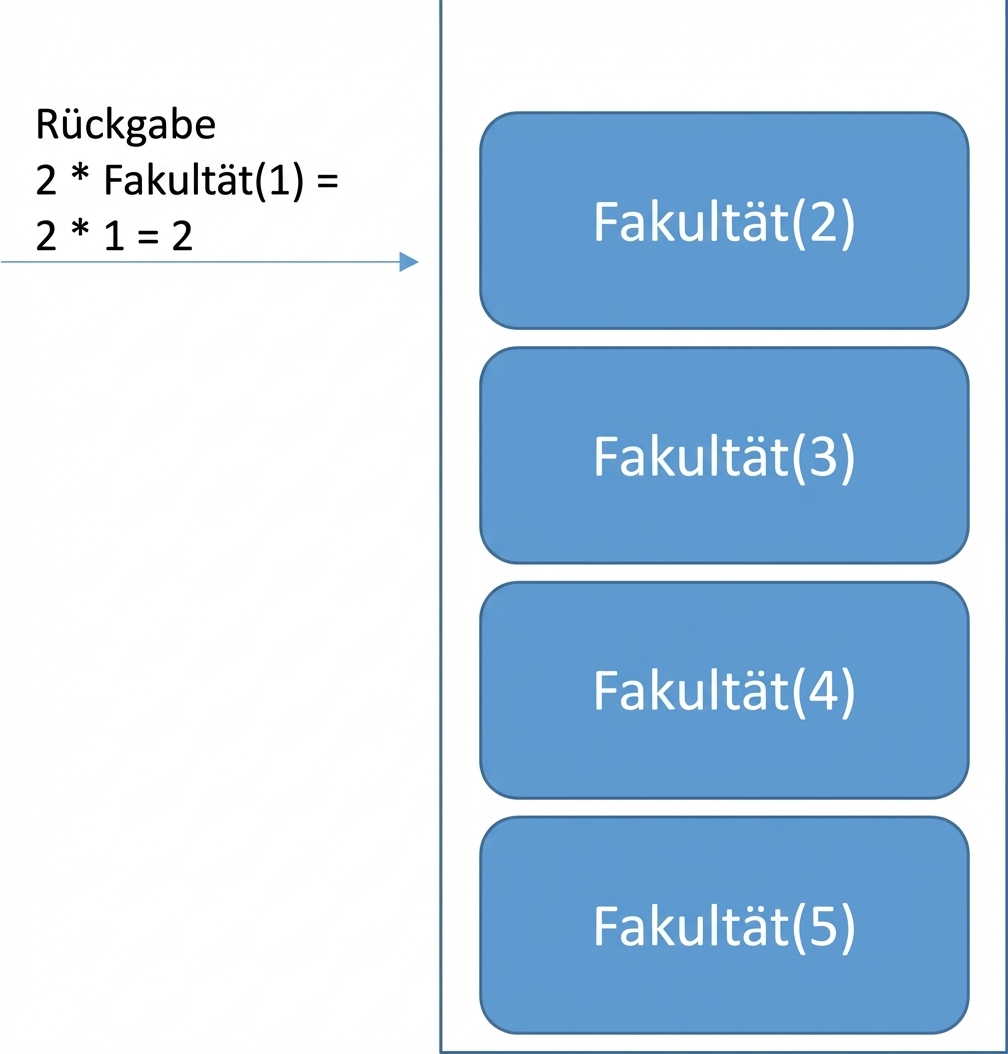 Ein Bild einer Warteschlange mit vier Elementen, die vier Funktionen darstellen. Die letzte Funktion ist mit ihrem Rückgabewert versehen.