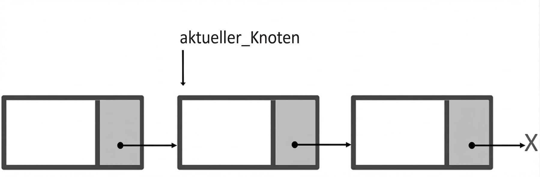 Die Darstellung einer einfach verketteten Liste mit dem Wort "current_node", das auf den zweiten Knoten zeigt.