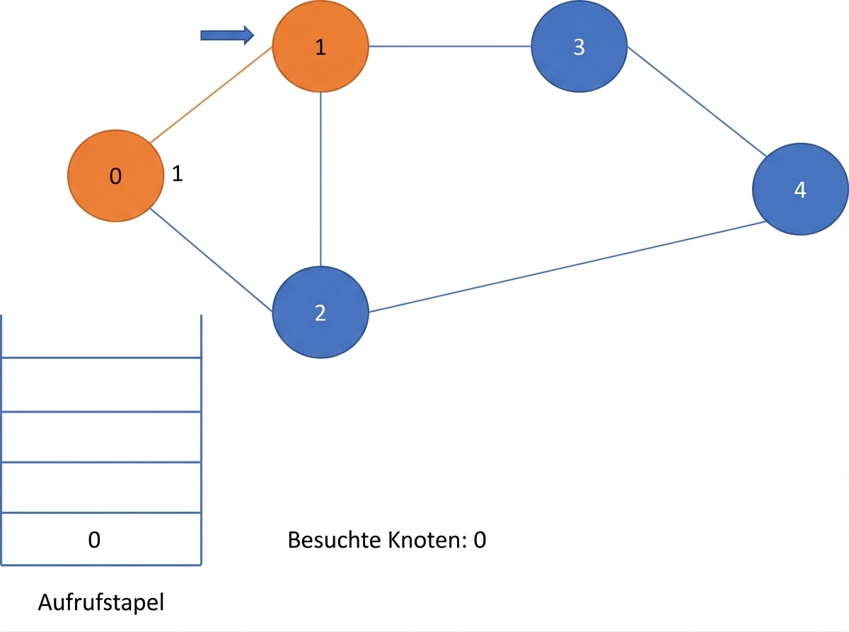 Grafische Darstellung der Tiefensuche in einem Graphen.