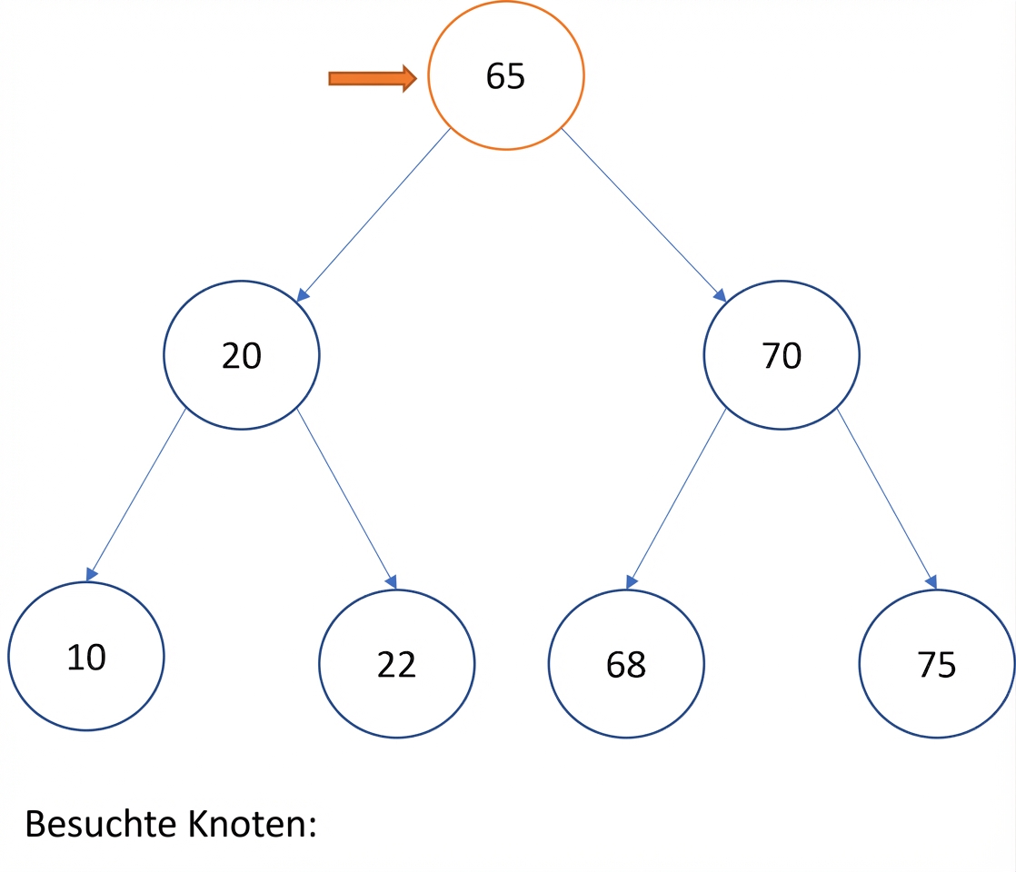 Grafische Darstellung des Inorder-Traversierens eines Binärsuchbaums.