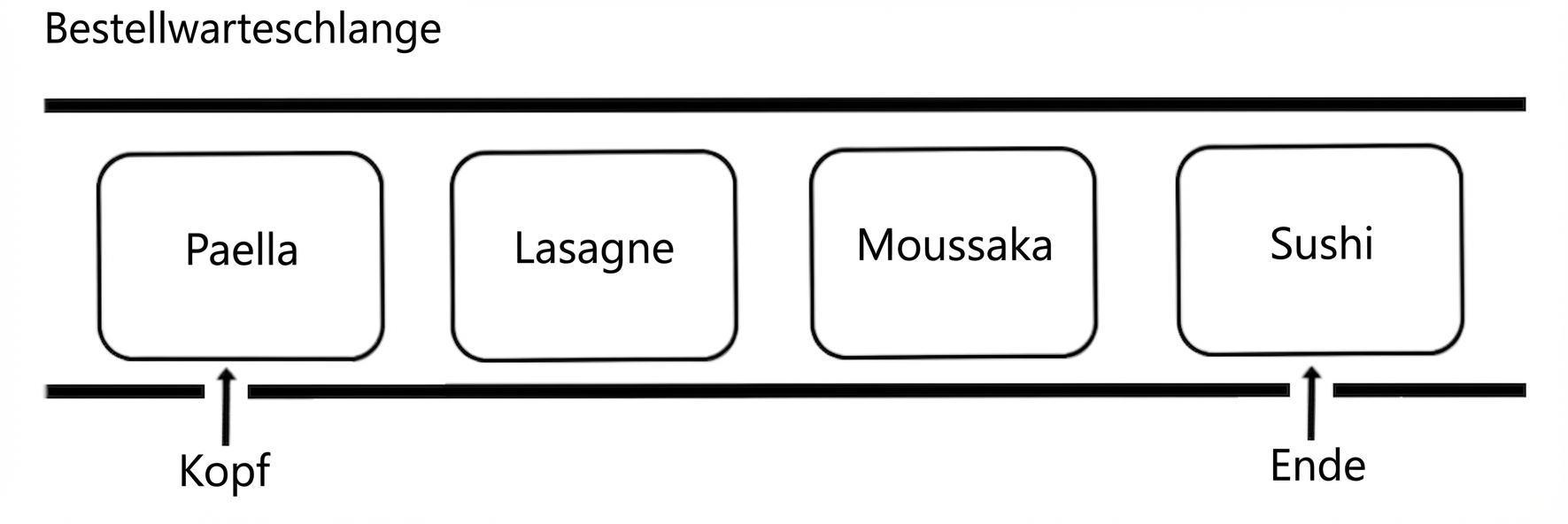 Schematische Darstellung einer Queue mit den Namen internationaler Gerichte. Das Wort „tail“ zeigt auf das Ende der Queue.
