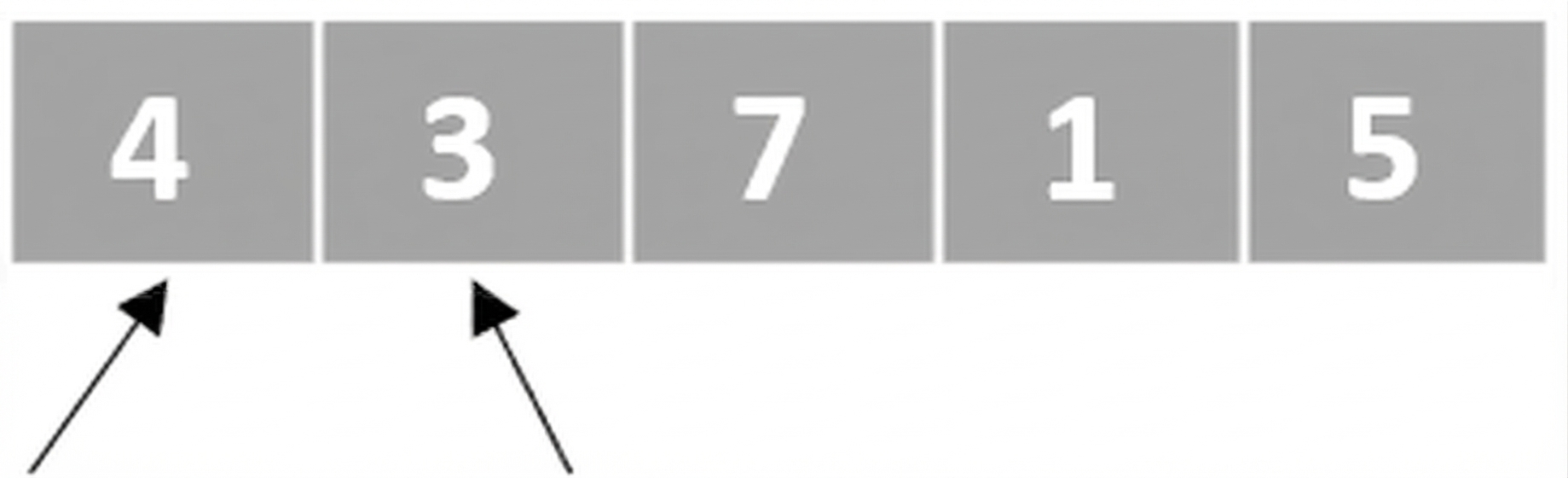 Schematische Darstellung einer Liste mit ungeordneten Zahlen. Ein Zeiger zeigt auf das erste Element, ein weiterer auf das zweite.