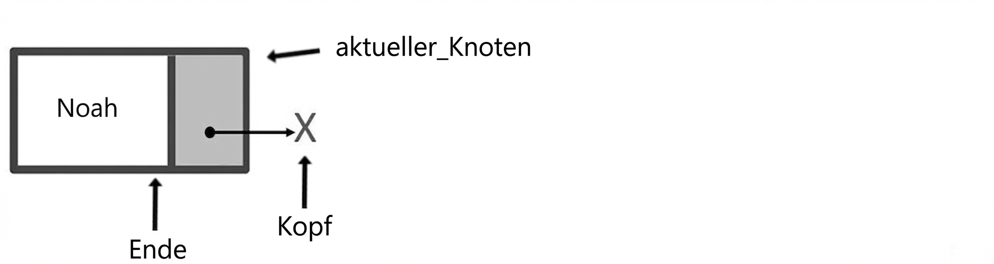 Ein Node mit den Markierungen „current_node“ und „tail“. „head“ zeigt auf null.
