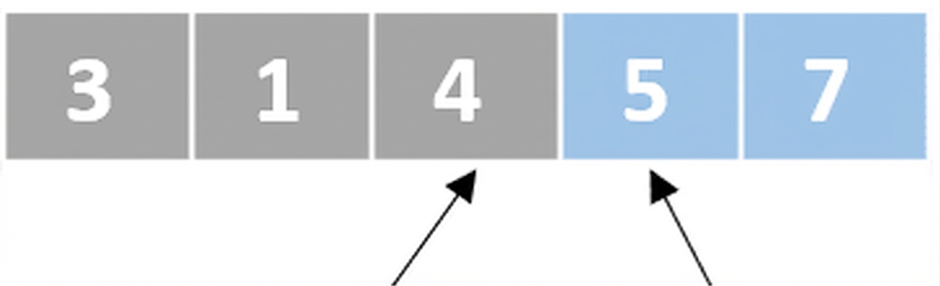Schematische Darstellung einer Liste mit ungeordneten Zahlen. Ein Zeiger zeigt auf das dritte Element, ein weiterer auf das vierte. Die letzten zwei Elemente sind blau markiert.