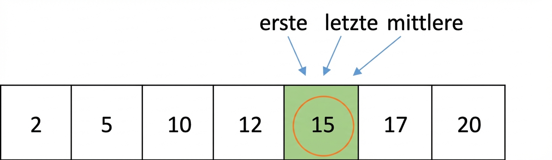 Schematische Darstellung einer Liste mit sortierten Zahlen. Die Zahl 15 ist eingekreist.