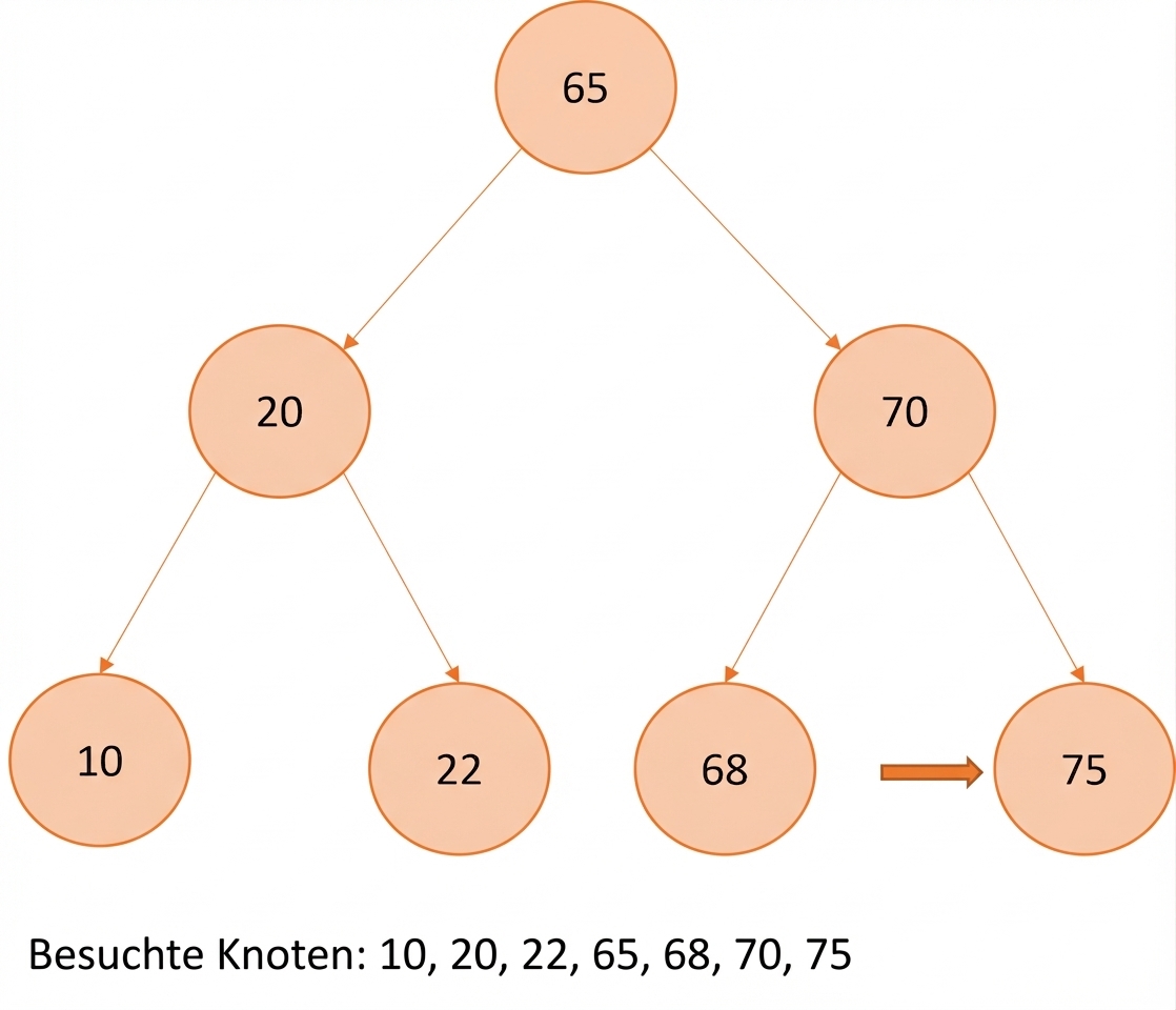 Grafische Darstellung des Inorder-Traversierens eines Binärsuchbaums.