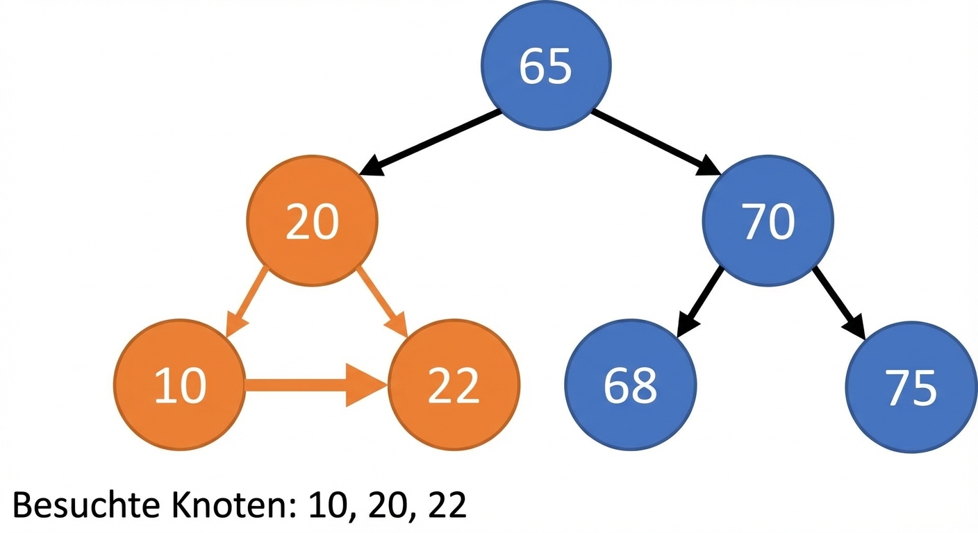 Grafische Darstellung des Inorder-Traversierens eines Binärsuchbaums.