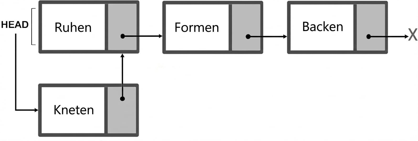 Die Darstellung einer einfach verketteten Liste mit verbundenem neuem Knoten.