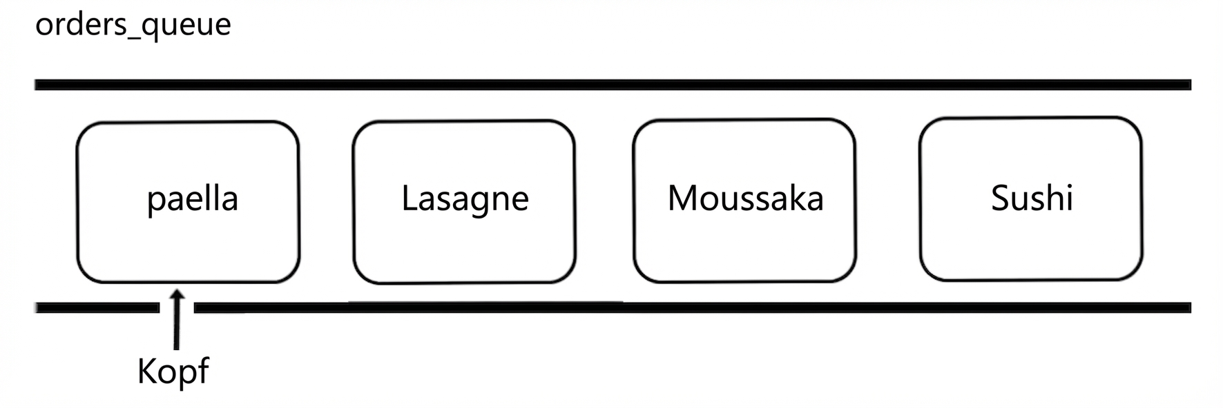 Schematische Darstellung einer Queue mit den Namen internationaler Gerichte. Das Wort „head“ zeigt auf den Anfang der Queue.