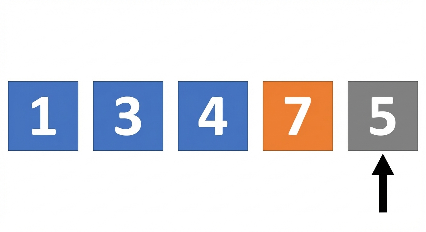 Schematische Darstellung einer Liste mit unsortierten Zahlen. Das erste, zweite und dritte Element sind blau, das vierte orange markiert. Ein Zeiger zeigt auf das fünfte Element.