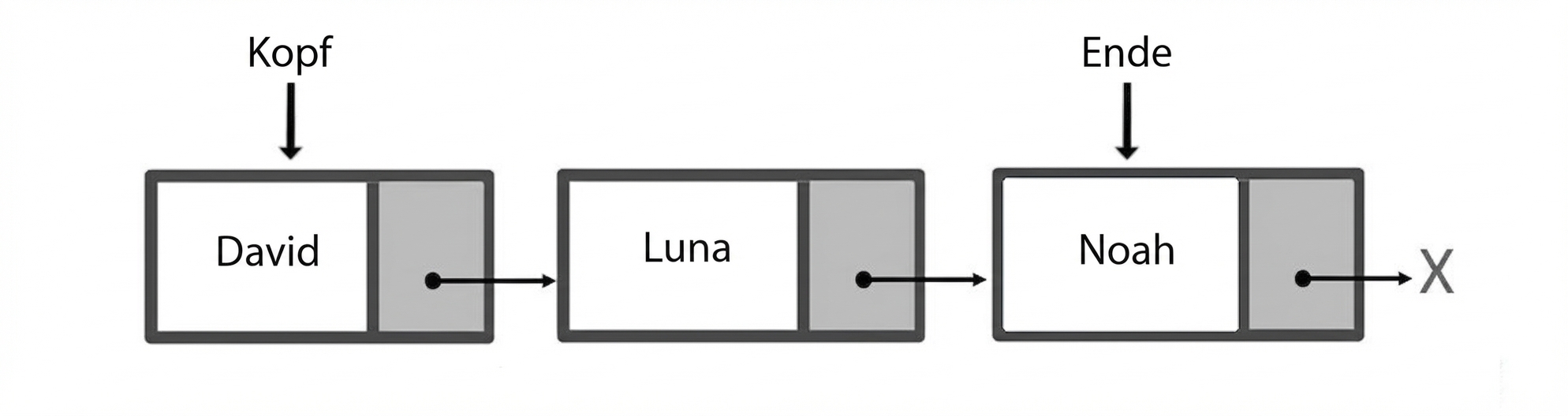 Schematische Darstellung einer Queue mit drei Elementen. „head“ zeigt auf den ersten Node und „tail“ auf den letzten.