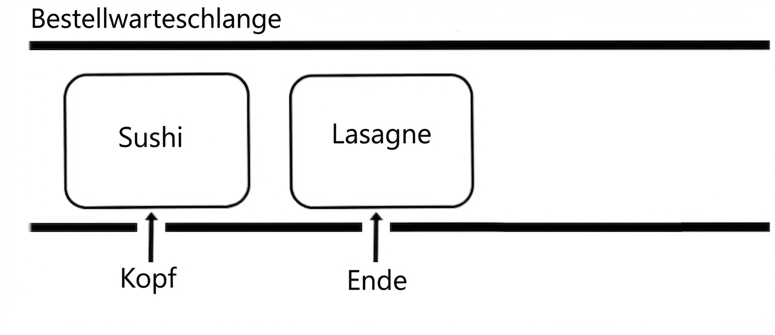 Schematische Darstellung einer Queue. Die Queue hat nur zwei Elemente, da das erste entfernt wurde.