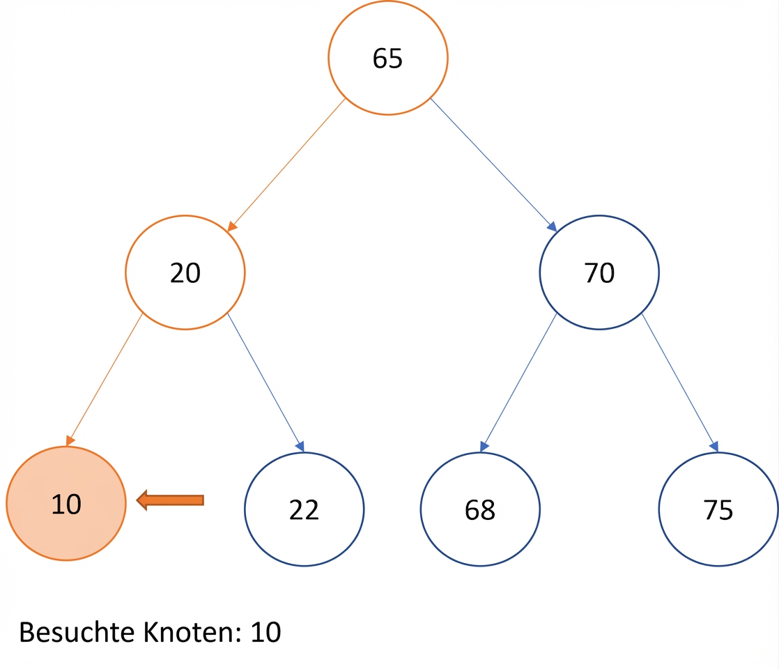 Grafische Darstellung des Inorder-Traversierens eines Binärsuchbaums.