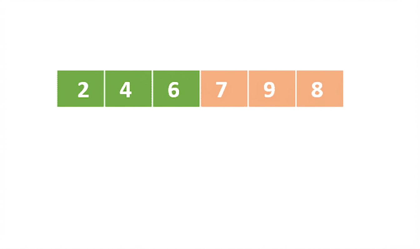 Ein schematisches Diagramm einer Liste mit ungeordneten Zahlen. Das erste, zweite und dritte Element sind grün. Der rechte Teil der Liste ist orange.