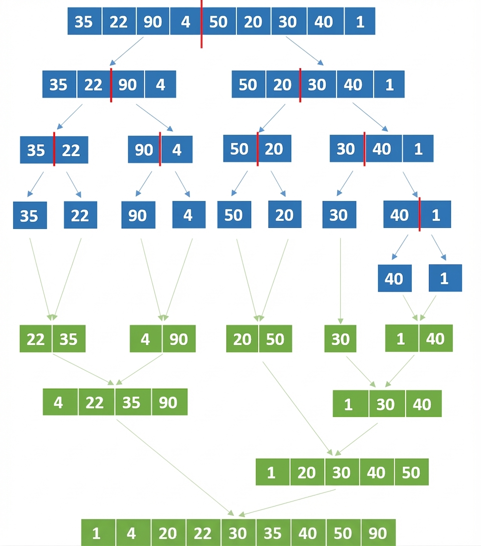 Schematische Darstellung einer Liste mit unsortierten Zahlen. Die Elemente der zuletzt geteilten Listen wurden zusammengeführt und geordnet.