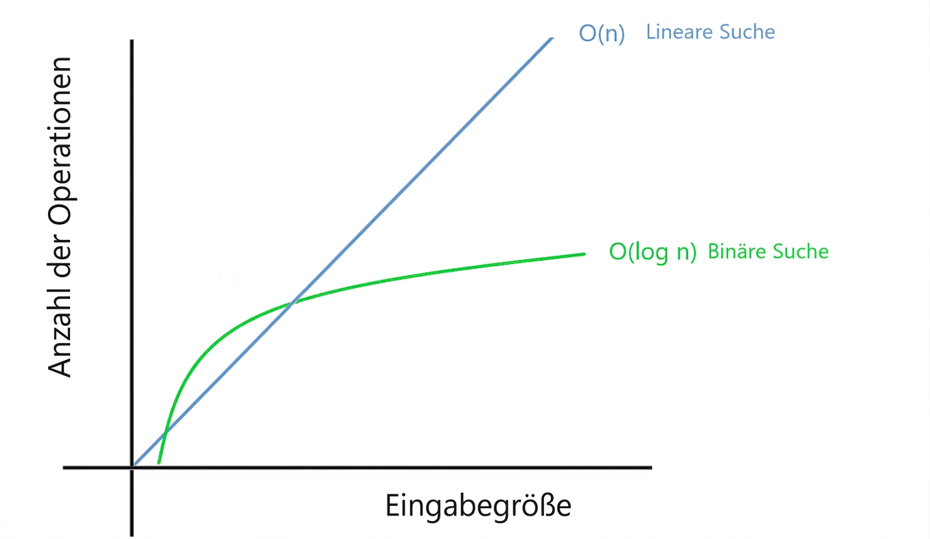Grafische Darstellung von linearer Suche und Binärsuche.