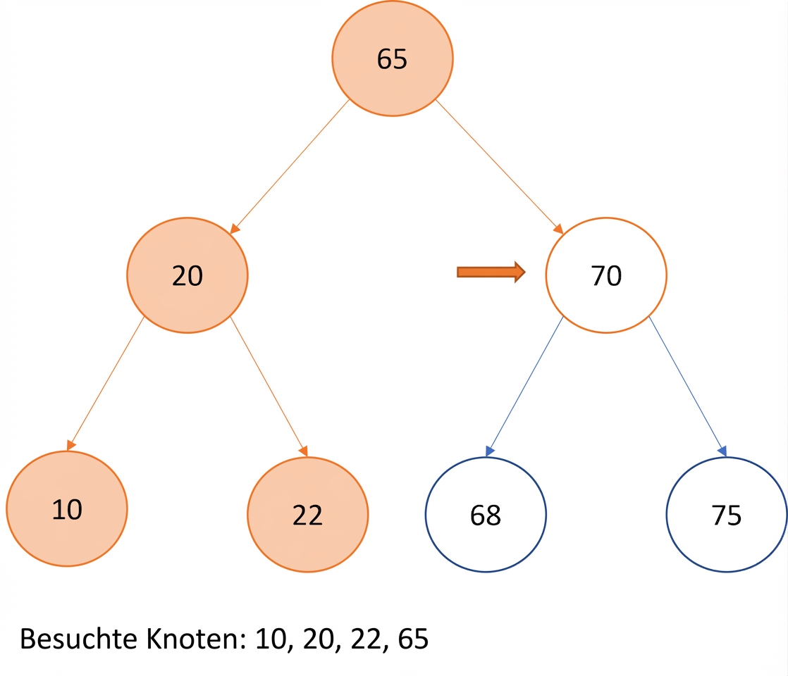 Grafische Darstellung des Inorder-Traversierens eines Binärsuchbaums.