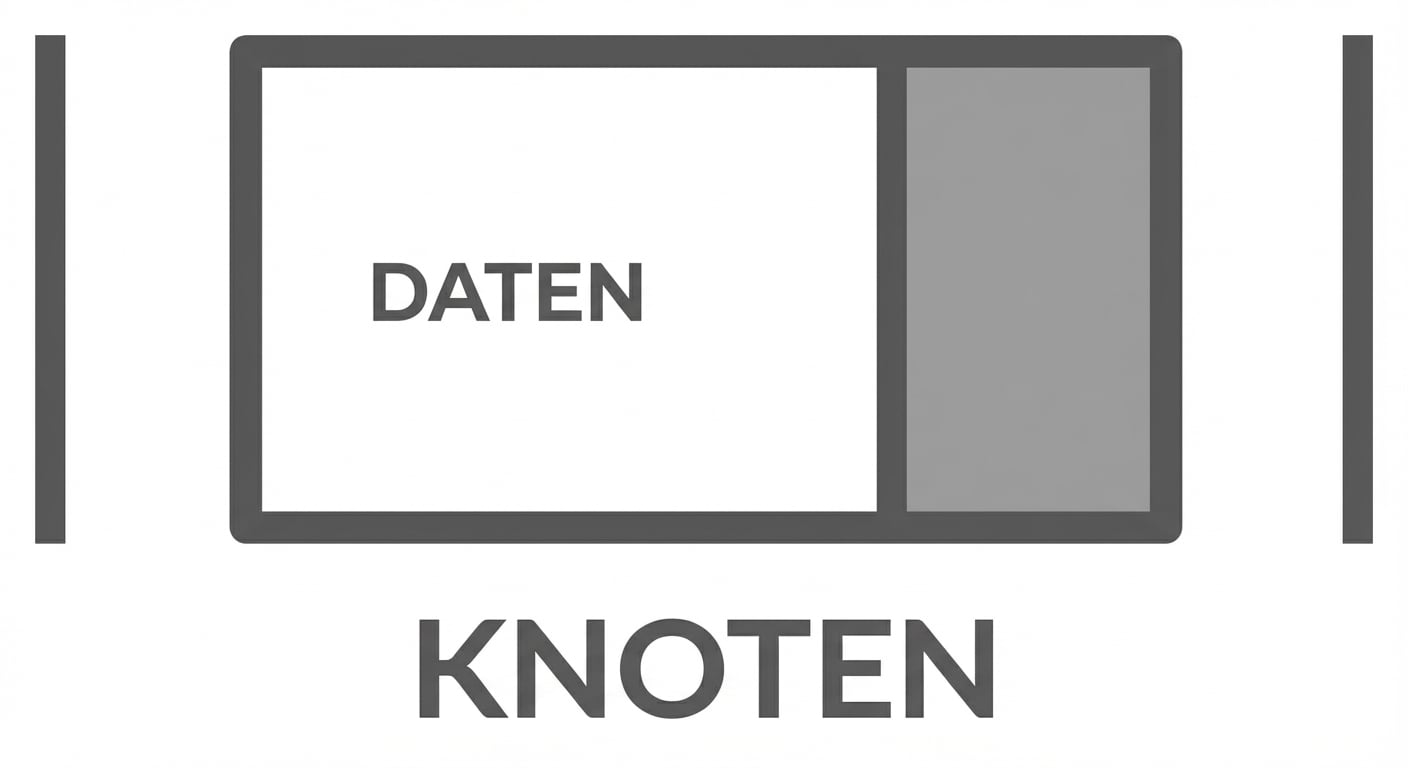Die Darstellung eines Knotens in einer verketteten Liste mit dem Wort "DATA" im ersten Teil.