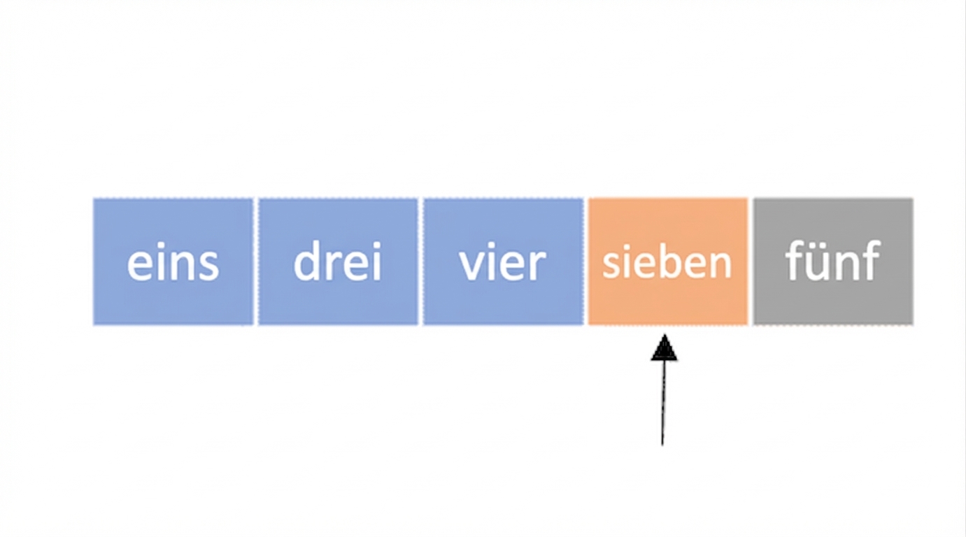 Schematische Darstellung einer Liste mit unsortierten Zahlen. Das erste, zweite und dritte Element sind blau, das vierte orange markiert. Ein Zeiger zeigt auf das vierte Element.