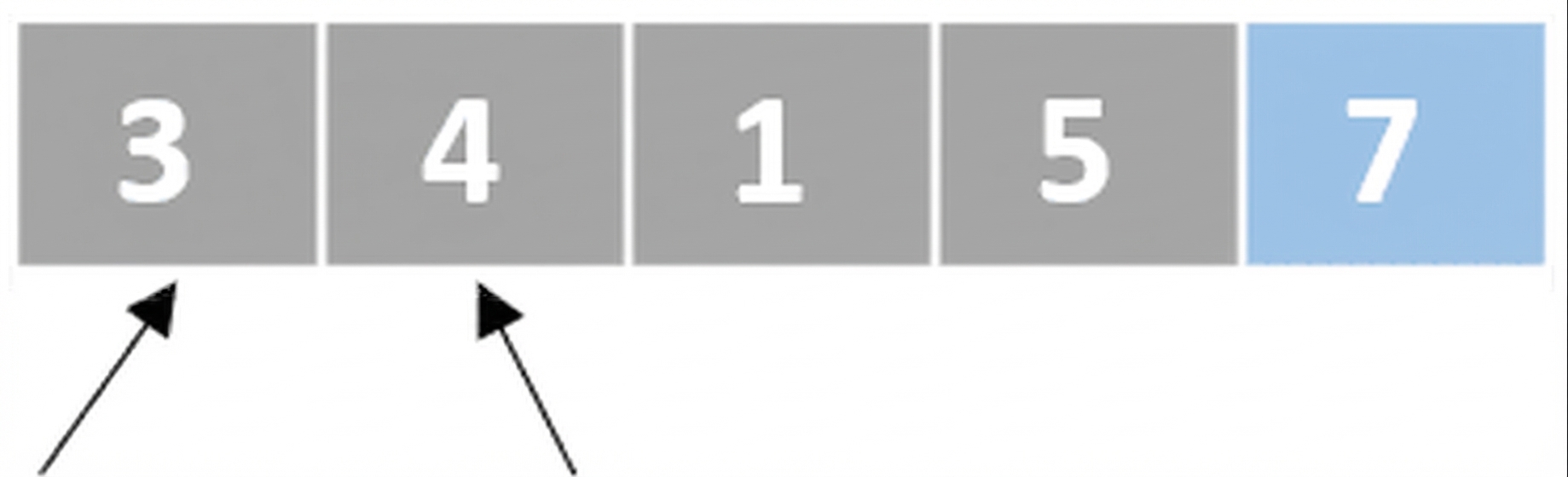 Schematische Darstellung einer Liste mit ungeordneten Zahlen. Ein Zeiger zeigt auf das erste Element, ein weiterer auf das zweite. Das letzte Element ist blau markiert.
