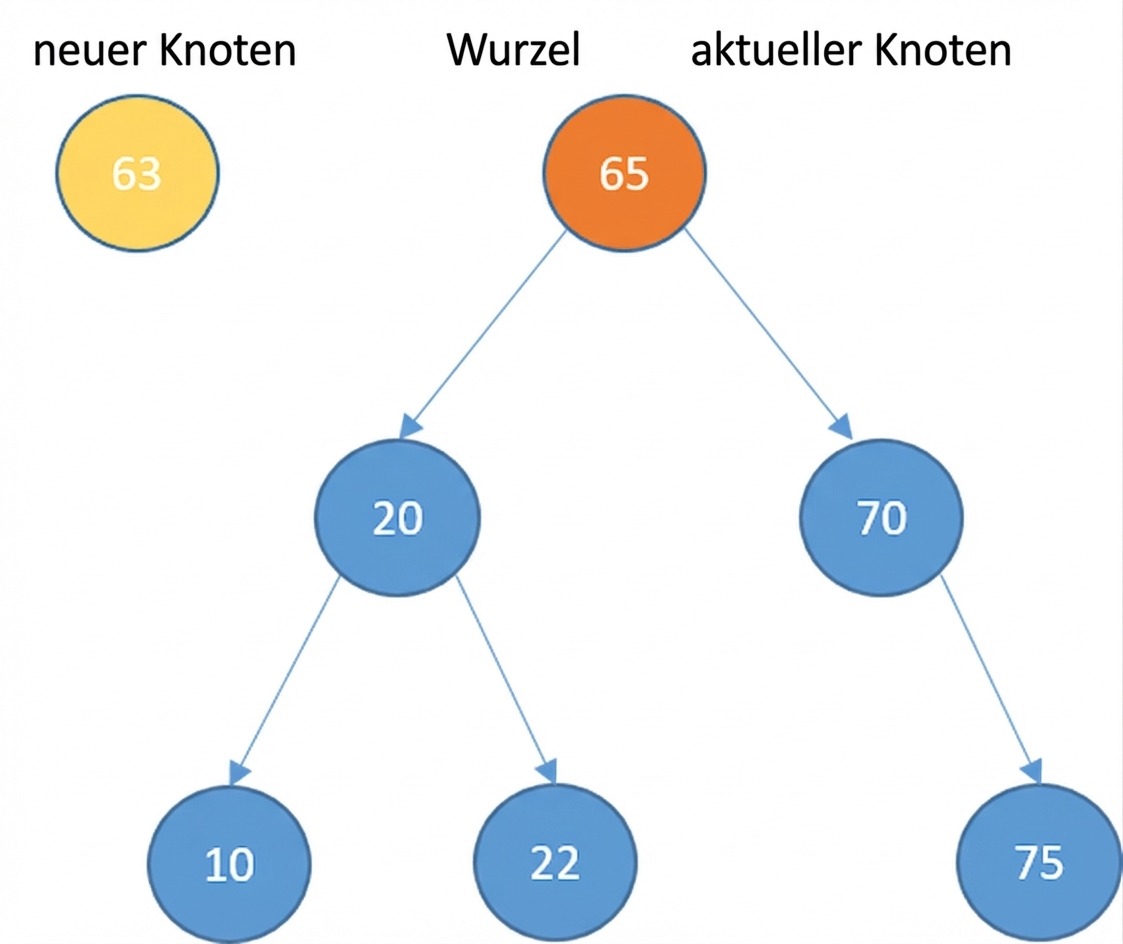Grafische Darstellung eines neuen Knotens und eines Binärsuchbaums mit einigen Elementen. Der Wurzelknoten ist current_node.