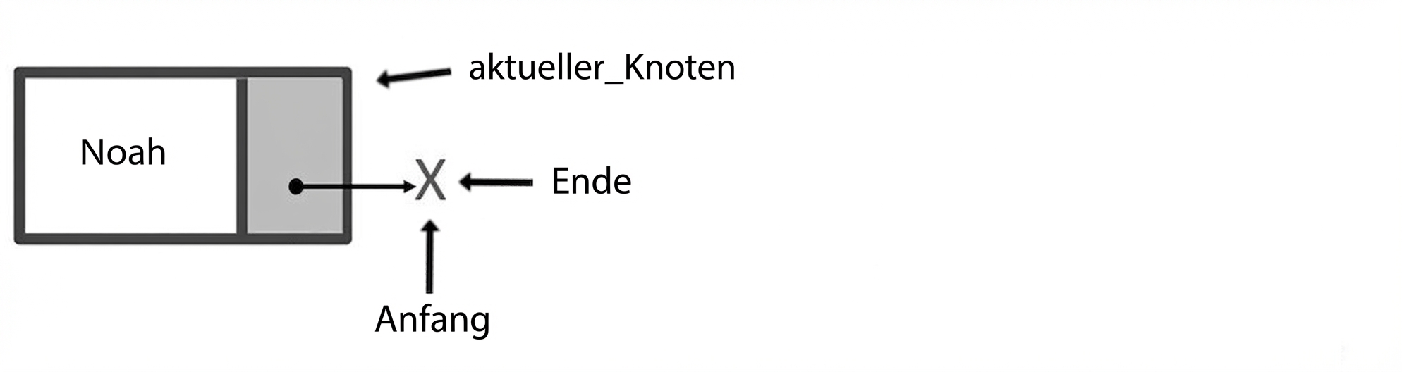 Ein Node mit der Markierung „current_node“. „head“ und „tail“ zeigen auf null.