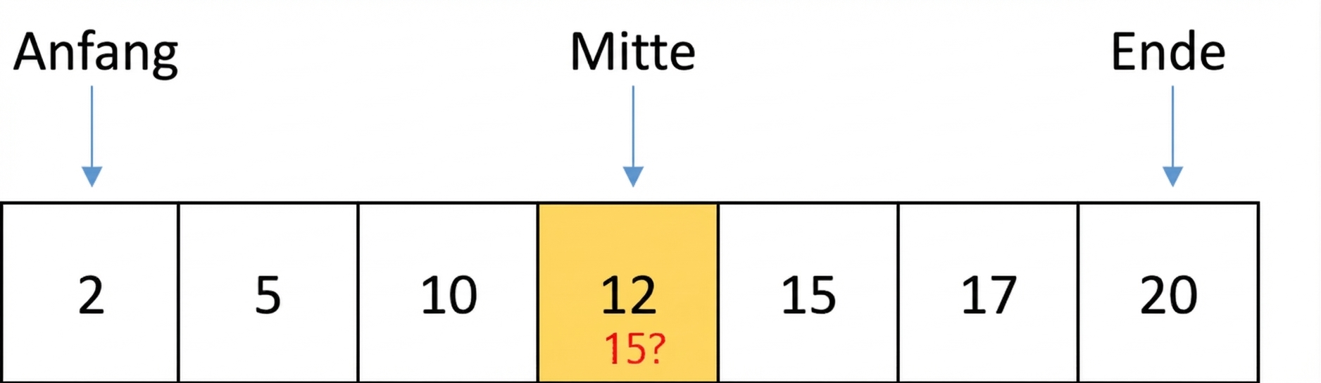 Schematische Darstellung einer Liste mit sortierten Zahlen. Es gibt eine Variable namens first, die auf die erste Position der Liste zeigt, eine weitere namens last, die auf die letzte Position zeigt, und eine weitere namens middle, die auf die mittlere Position zeigt. Die Zahl 12 steht in der Mitte und ist gelb markiert.