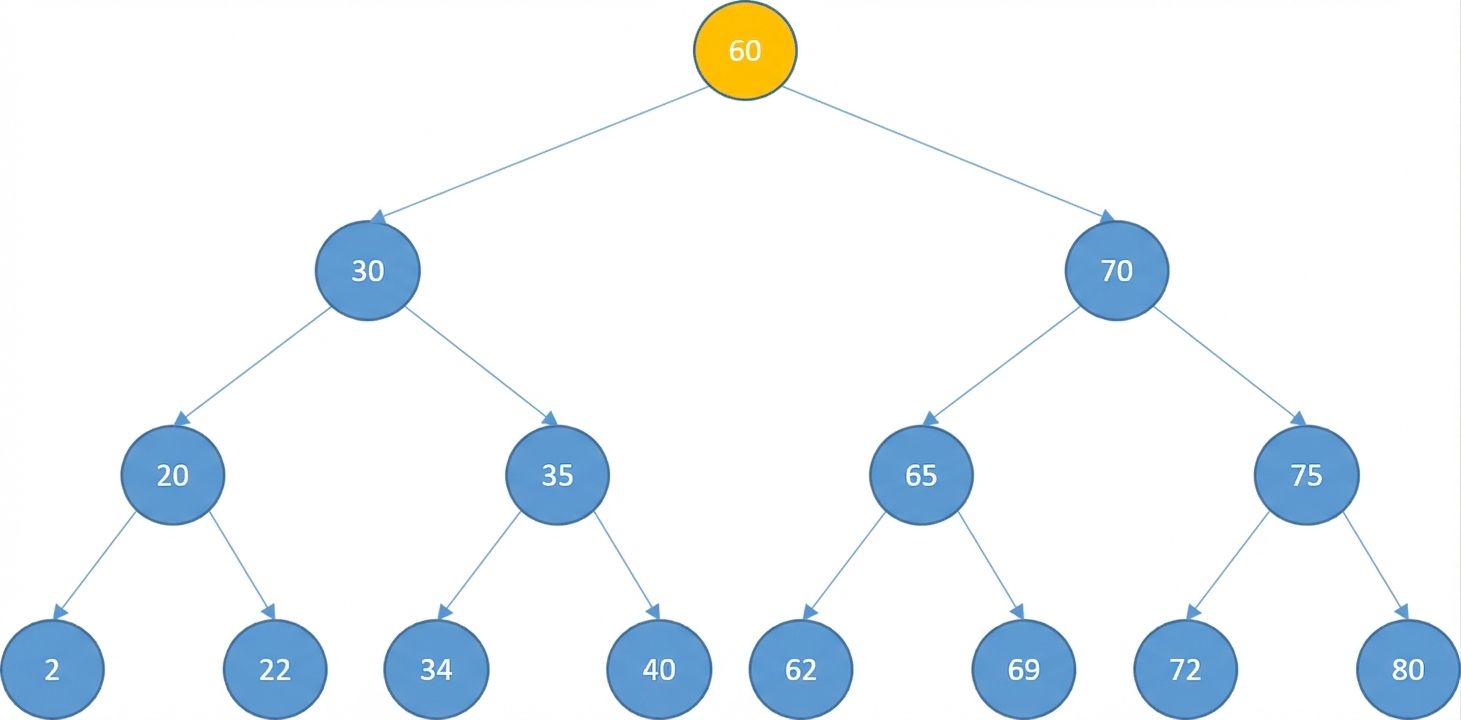 Schematische Darstellung eines binären Suchbaums, bei dem der Wurzelknoten gelb markiert ist.