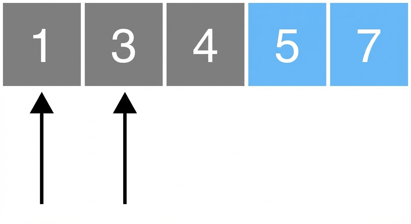 Schematische Darstellung einer Liste mit ungeordneten Zahlen. Ein Zeiger zeigt auf das erste Element, ein weiterer auf das zweite. Das erste und das zweite Element wurden vertauscht. Die letzten zwei Elemente sind blau markiert.