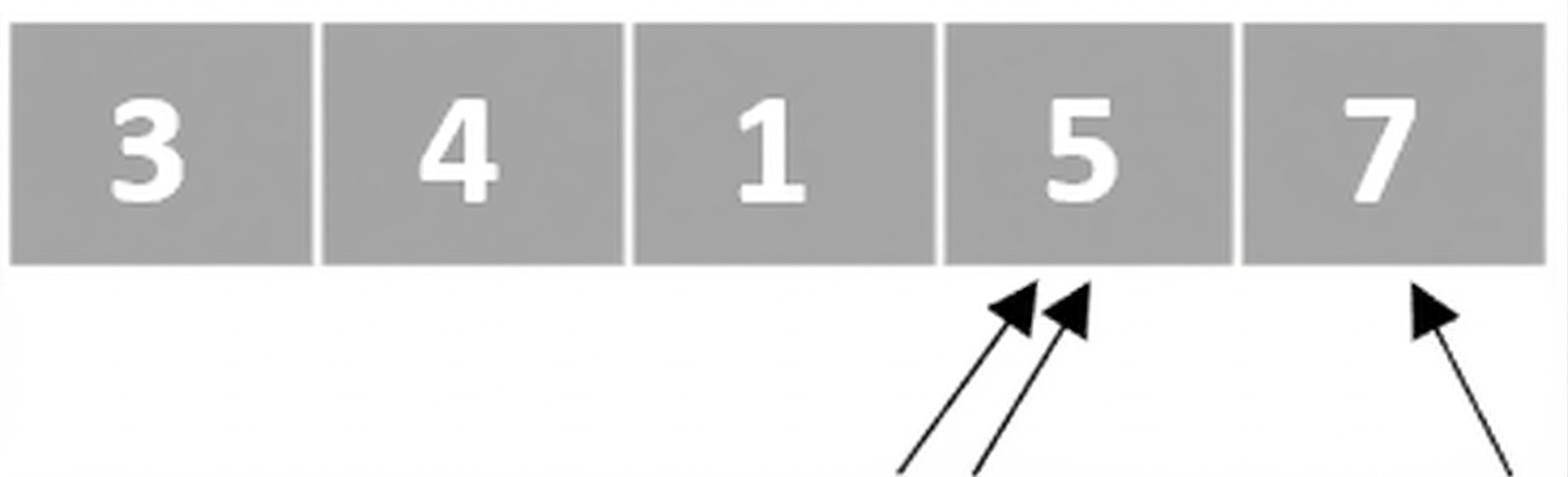 Schematische Darstellung einer Liste mit ungeordneten Zahlen. Ein Zeiger zeigt auf das vierte Element, ein weiterer auf das fünfte. Das vierte und das fünfte Element wurden vertauscht.