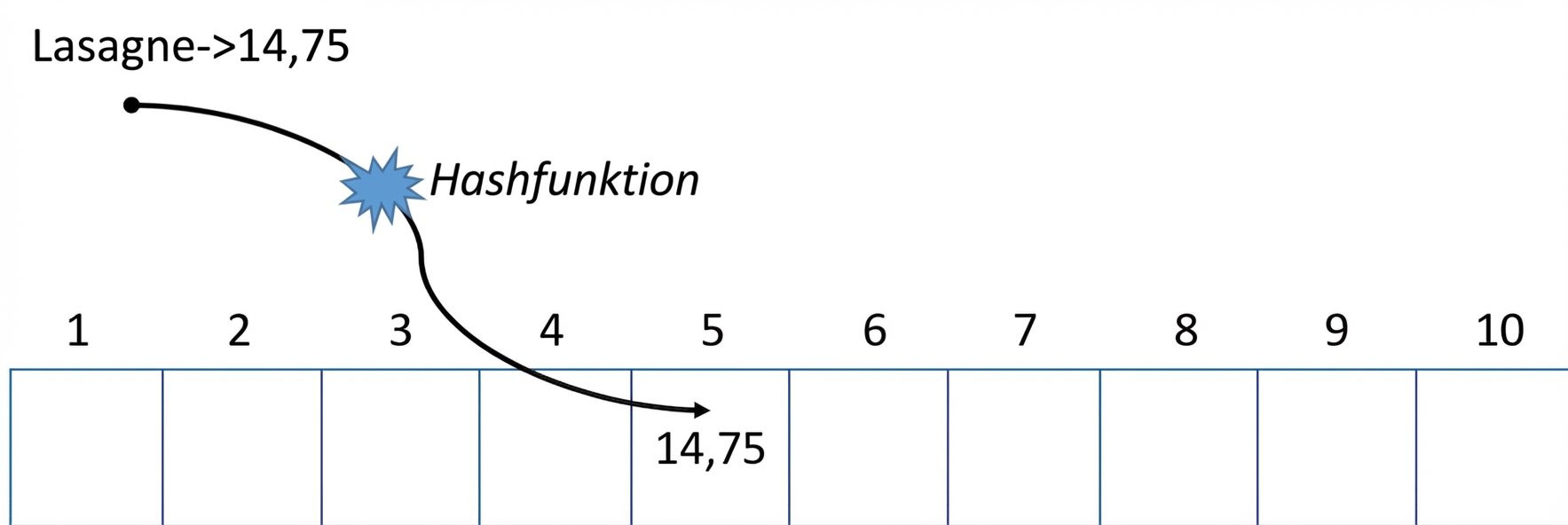 Schematische Darstellung einer Hashtabelle mit den Wörtern „Hash function“ in der Mitte eines Pfeils, der „Lasagna“ dem Wert an der fünften Position zuordnet.
