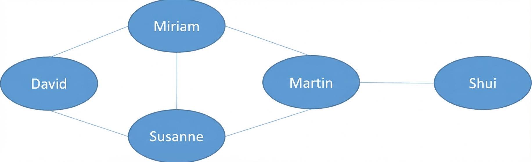 Ein Bild eines Graphen mit Knoten.