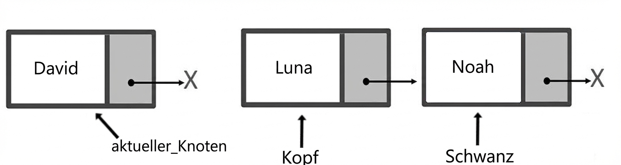 Schematische Darstellung einer Queue mit zwei Elementen. „head“ zeigt auf den ersten Node und „tail“ auf den letzten. Ein weiterer Node außerhalb der Queue ist mit „current_node“ markiert.